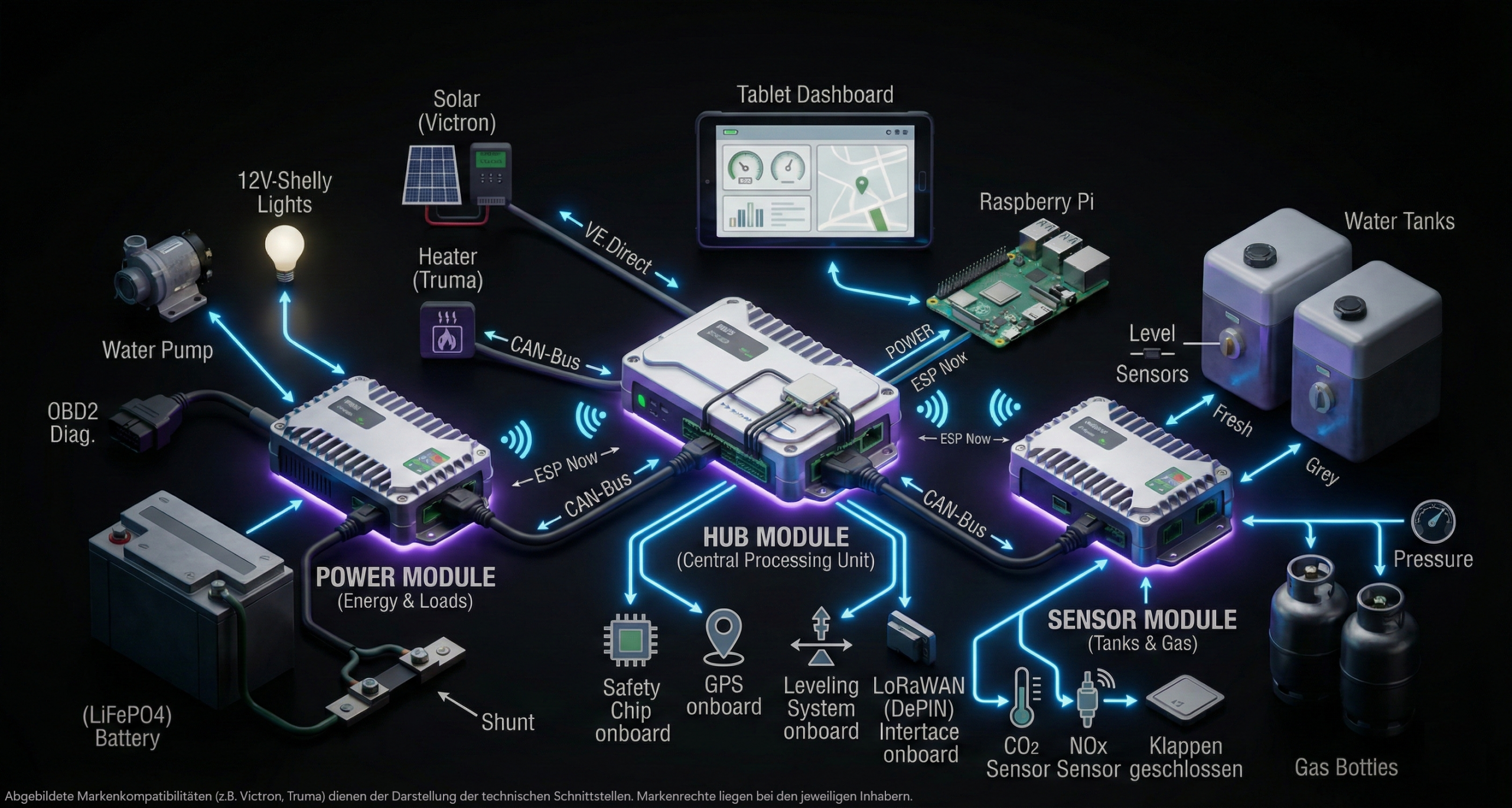 Schematische 3D-Darstellung der Fahrnwald Smart-Camper-Systemarchitektur. Das Bild zeigt die Vernetzung des zentralen Hub-Moduls mit dem Power-Modul und Sensor-Modul sowie angeschlossenen Komponenten wie LiFePO4-Batterie, Victron Solar, Wassertanks und dem Tablet-Dashboard.