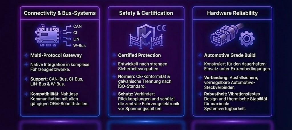 Technische Infografik mit drei Spalten zu den Fahrnwald-Spezifikationen: Konnektivität (CAN/LIN/CI/W-Bus), Sicherheitszertifizierung (CE/ISO) und Hardware-Zuverlässigkeit (Automotive Grade).